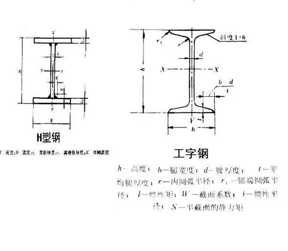 五點(diǎn)讓您分辨出h型鋼與工字鋼的區(qū)別